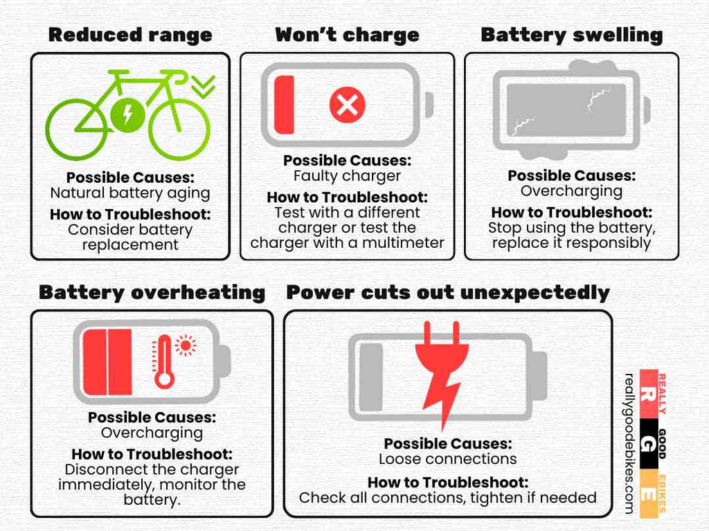 Visual summary of common issues with electric bike batteries and their possible causes.