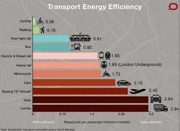 most efficient forms of transportation