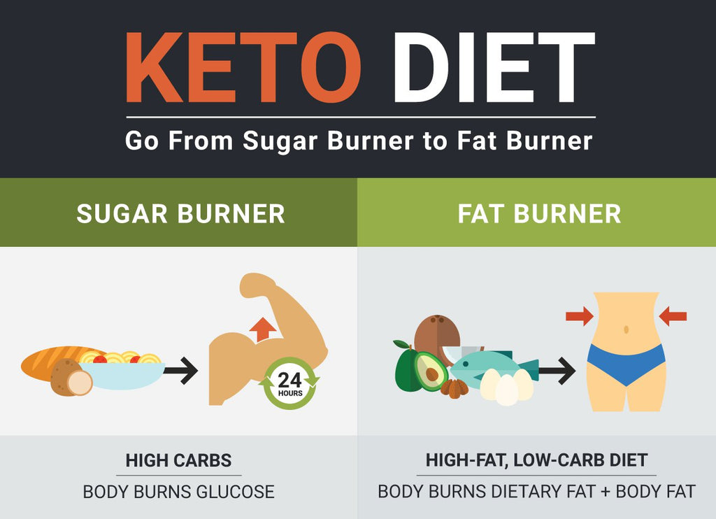Keto Diet: The Benefits & Risks Of Following A Ketogenic Diet