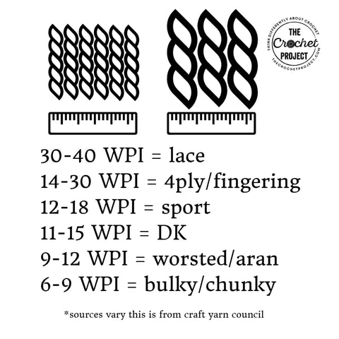 30-40 WPI = lace 14-30 WPI = 4ply/fingering 12-18 WPI = sport 11-15 WPI = DK 9-12 WPI     = worsted/aran 6-9 WPI       = bulky/chunky
