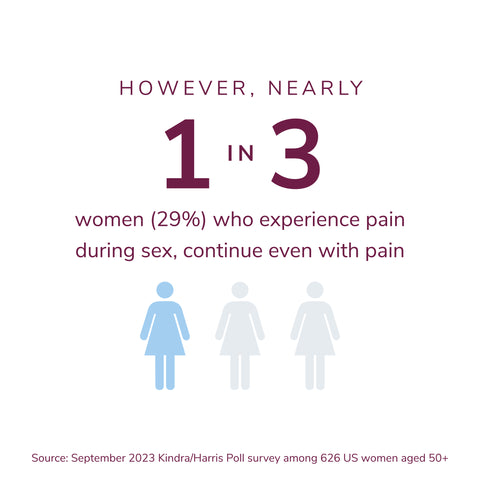 Nearly 1 in 3 women (29%) who experience pain during sex, continue even with pain.