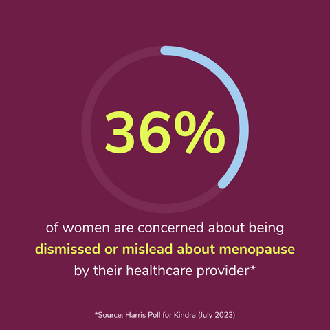 36% of women are concerned about being dismissed or mislead about menopause