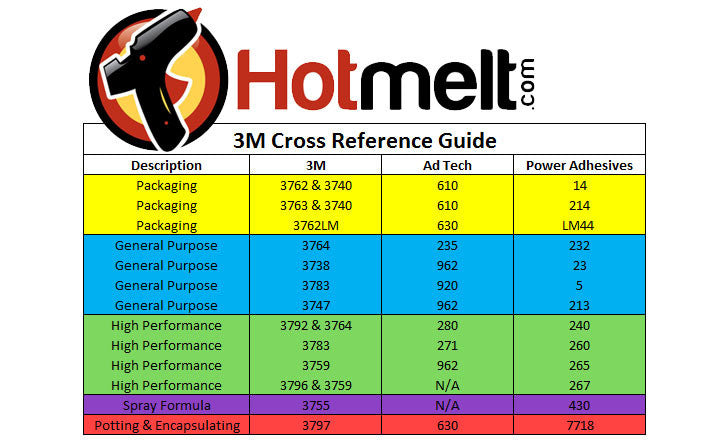 3M Hot Melt Equivalent and Cross Reference Guide – Hotmelt.com