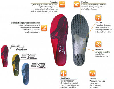 Insole Ergonomics Explained – SQlab