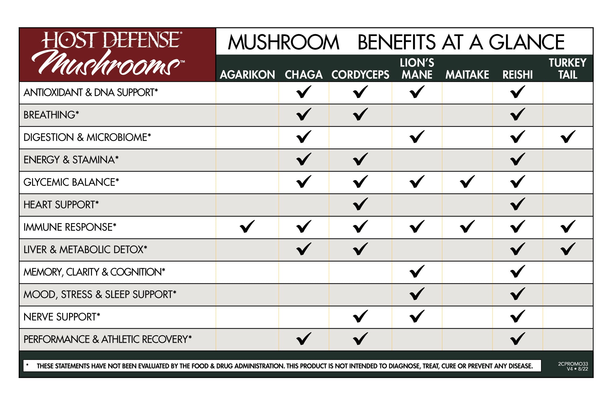 Mushroom Benefits at a Glance Chart
