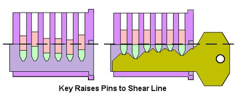 lock picking diagram of pin cylinder