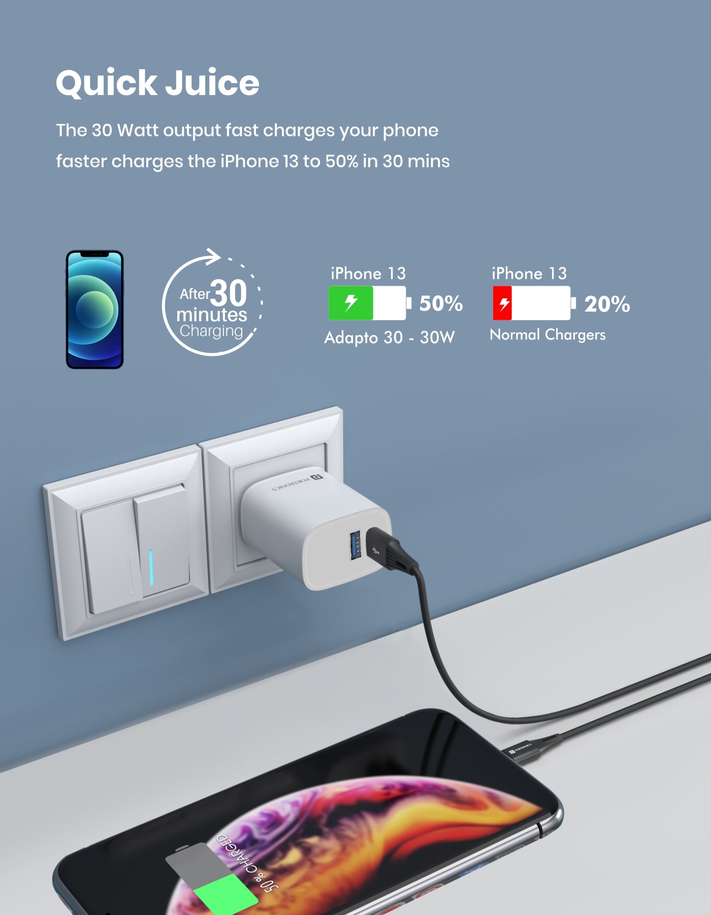 Portronics Adapto 30 Fast charger with 30 Watt fast charges your phone faster, Charges the iPhone 13 to 50% in 30 mins.