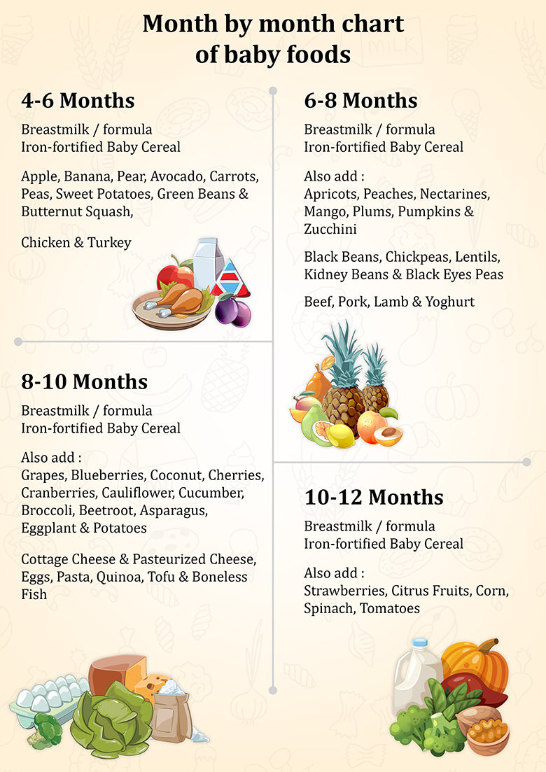 Month by month chart of baby foods