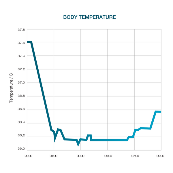 Body temperature