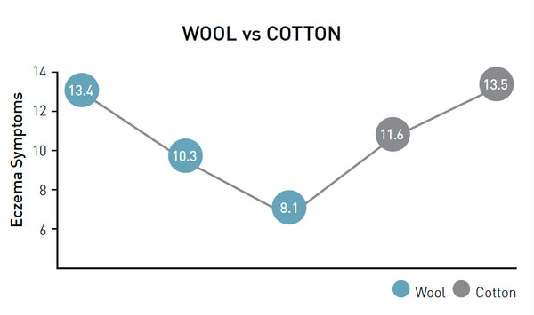 wool versus cotton