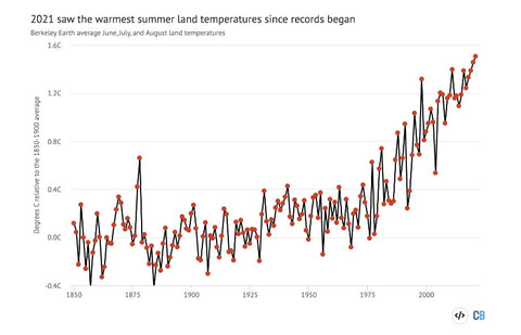 rising temperatures