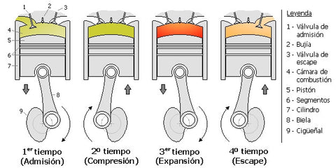 4-stroke engine: intake, compression, explosion, exhaust