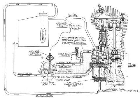 Harley-Davidson Lubrication circuit