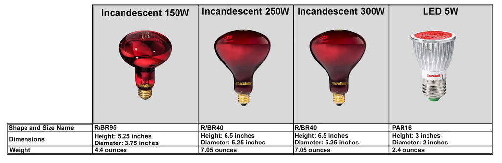 TheraBulb offers bulbs in standard R/BR and PAR shaps