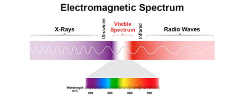 Electromagnetic spectrum with visible light spectrum popped out