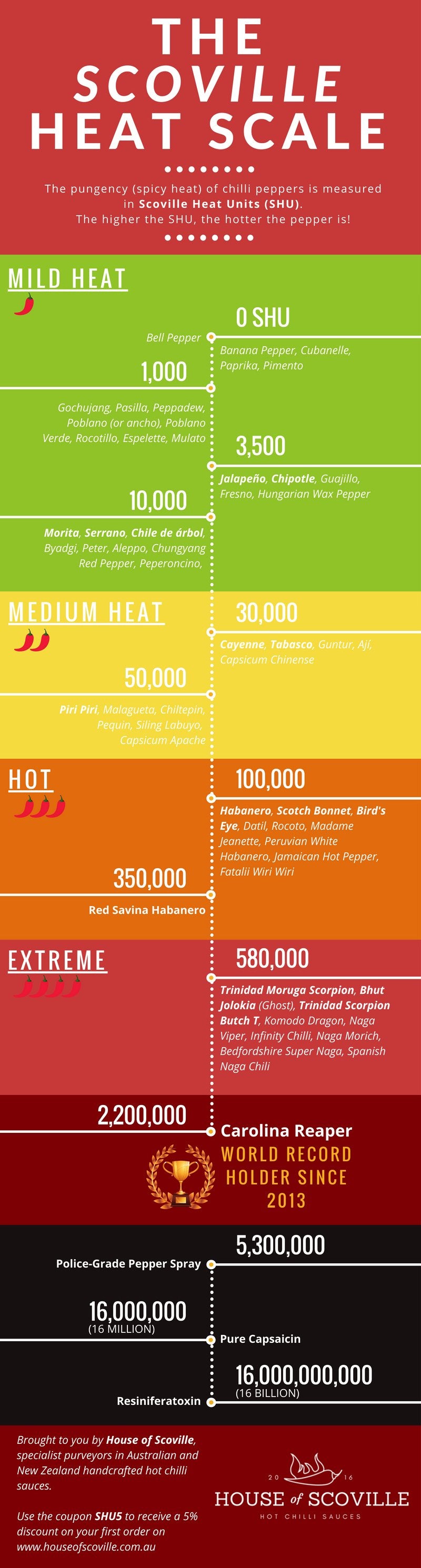 Scoville Heat Unit Chart