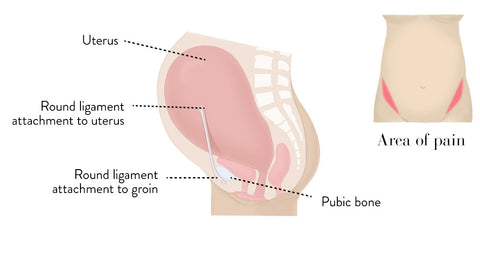 Round Ligament Pain - May 2024 Babies, Forums
