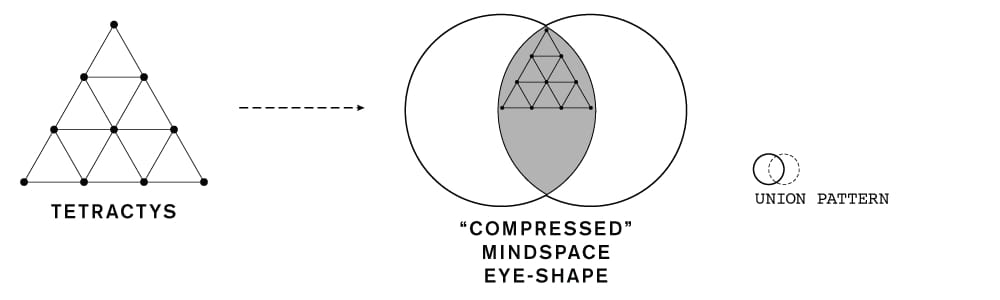 Tetractys Venn Diagram