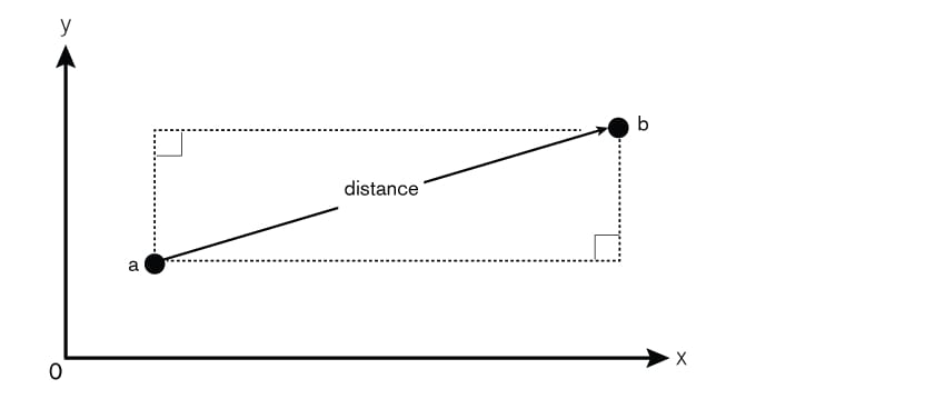 Pythagorean Grid