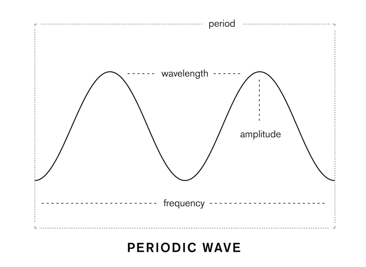 wave-dimensions-thought-theory