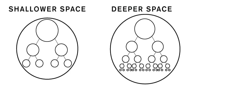 Shallow Depth Hierarchy