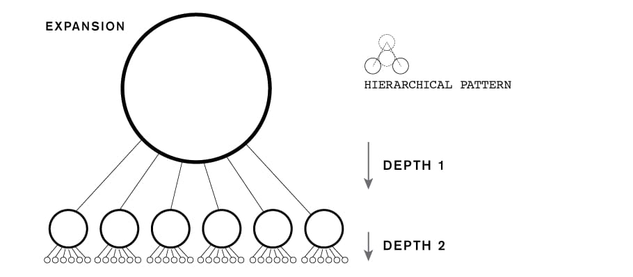 Expansion Hierarchy