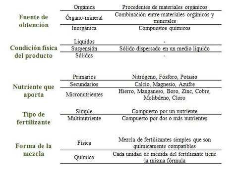 Formas de fertilización