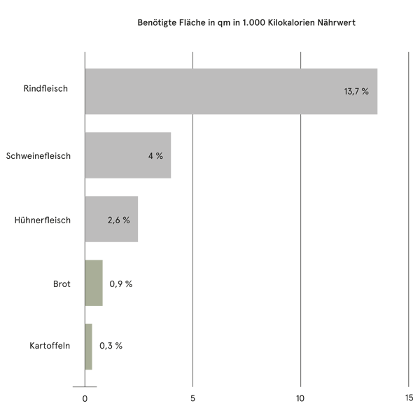 Benötigte Fläche in qm Kilokalorien Nährwert