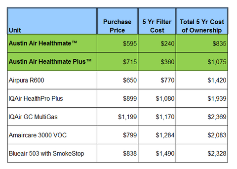 Five Year Cost Comparison Austin Air Purifier