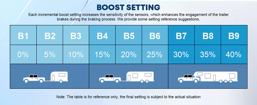 Adjust the brake controller sensitivity level