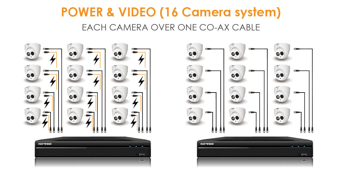 POC Power over one CO-AX cable