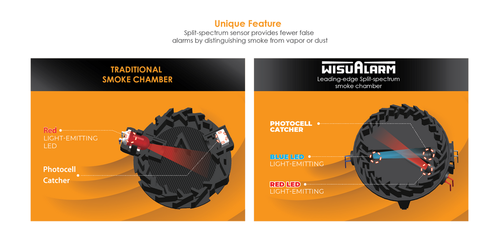 Unique feature Split Spectrum sensor provides fewer false alarms by distinguishing smoke from vapor or dust
