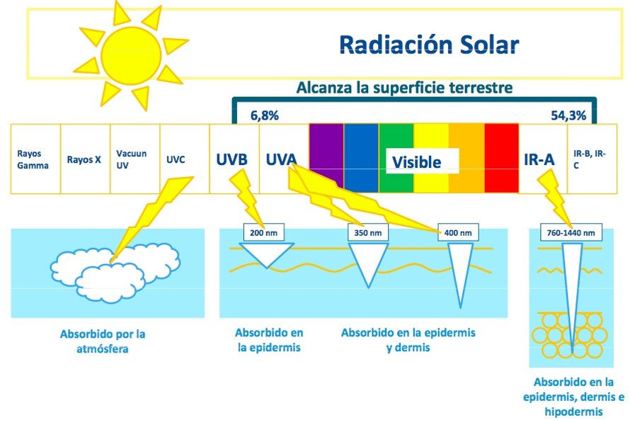 tipos de radiaciones solares