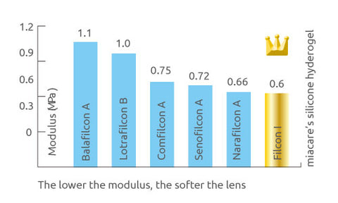 low modulus Miacare