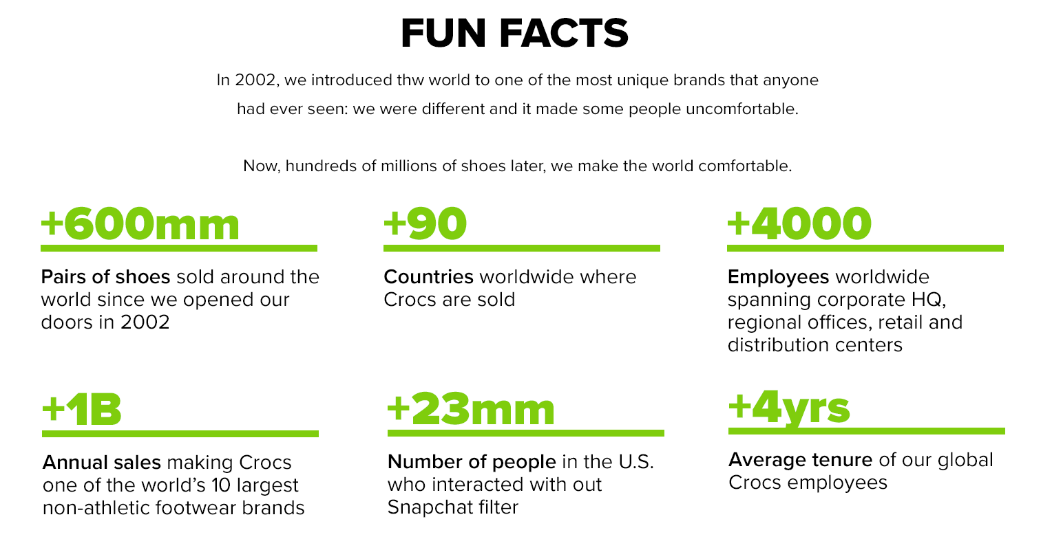 facts about crocs Online shopping has 