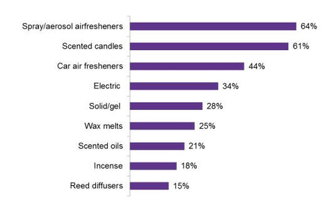 Growth Air Freshener Market Segment growth 2017