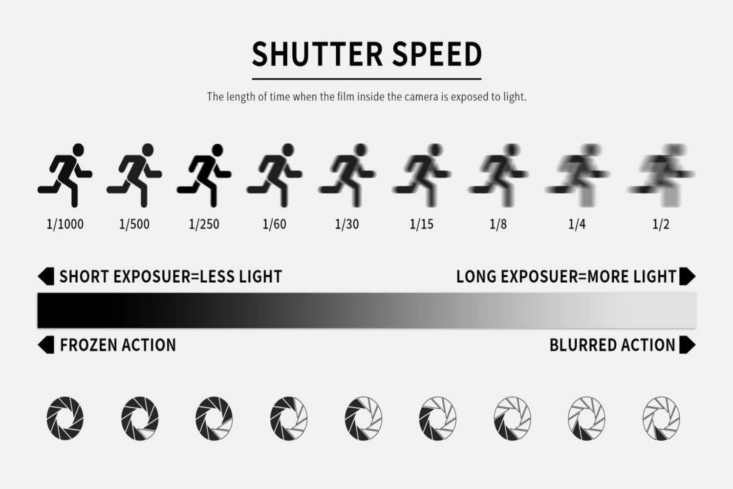 The diagram of the relationship among shutter speed, exposure and ISO.