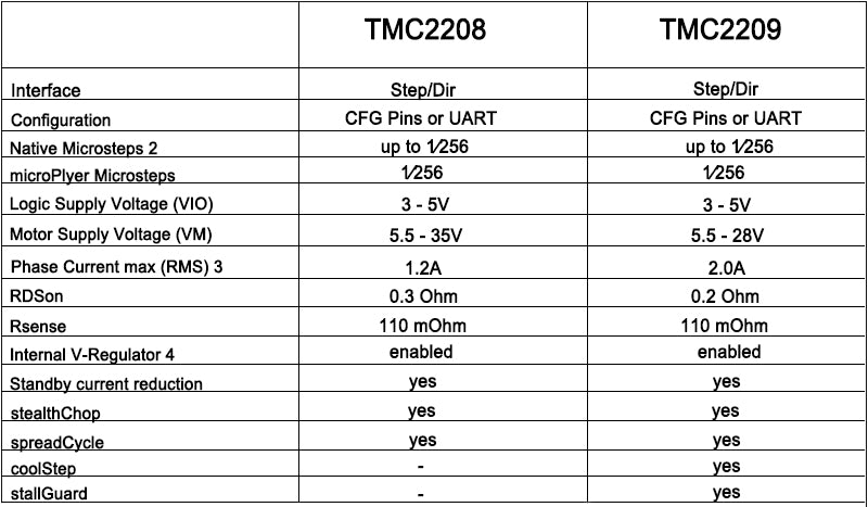 BTT Stepperdriver,tmc2209,tmc2209 driver,silent driver