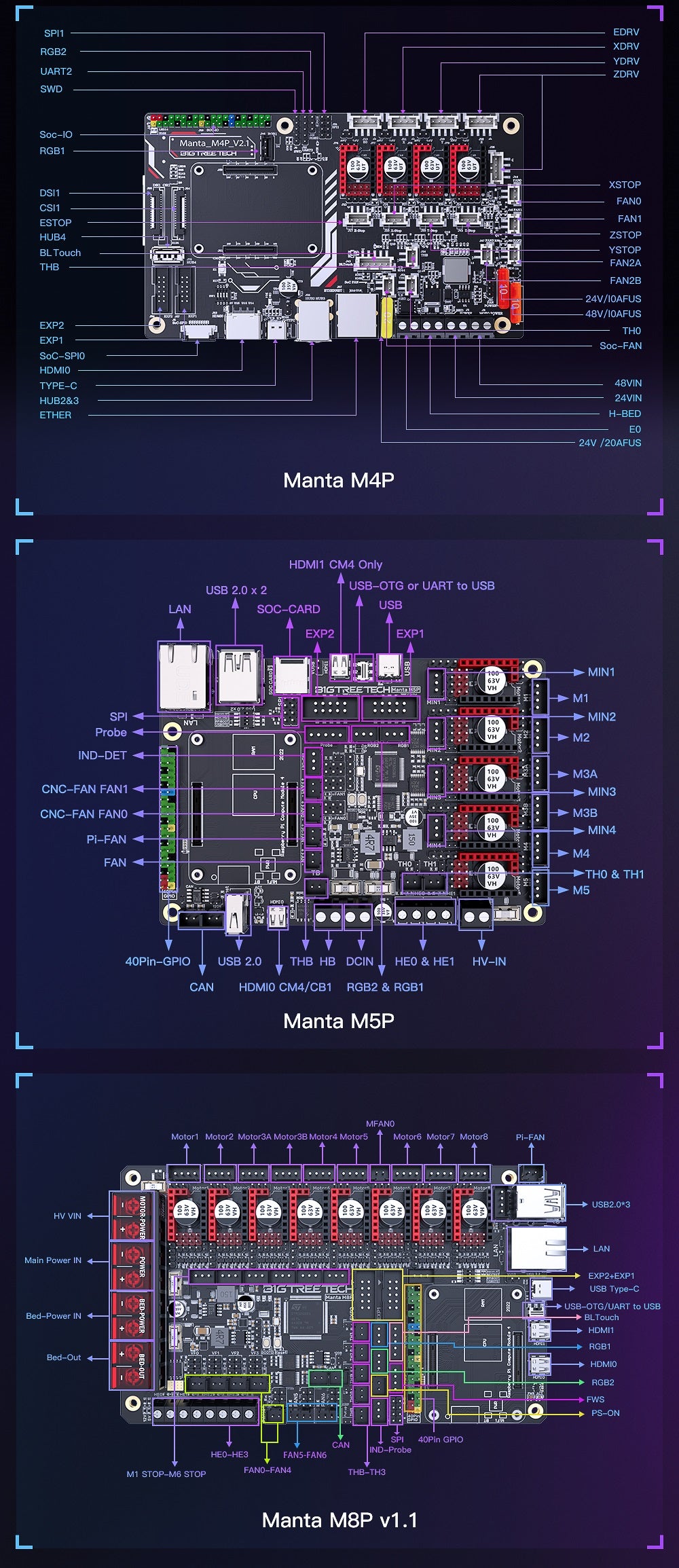 It shows the M4P/M5P/M8P interface diagram, which includes RGB, fan, and screen ports.