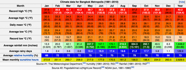 Bangkok Climate Chart