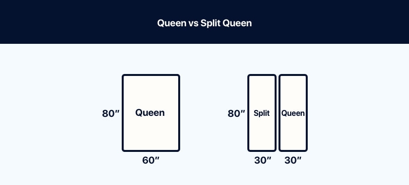 Queen vs. Split Queen: What's The Difference? – Overstock Sheets