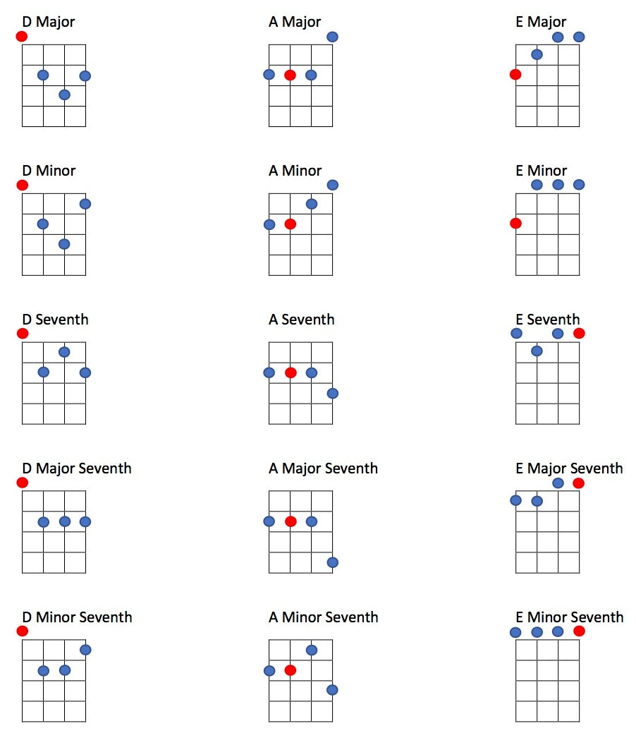 DGBE Teneor Tuning Chords