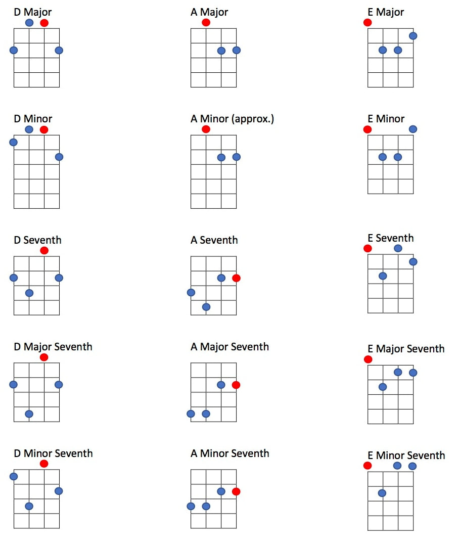 Tenor guitar EADG tuning chord guide