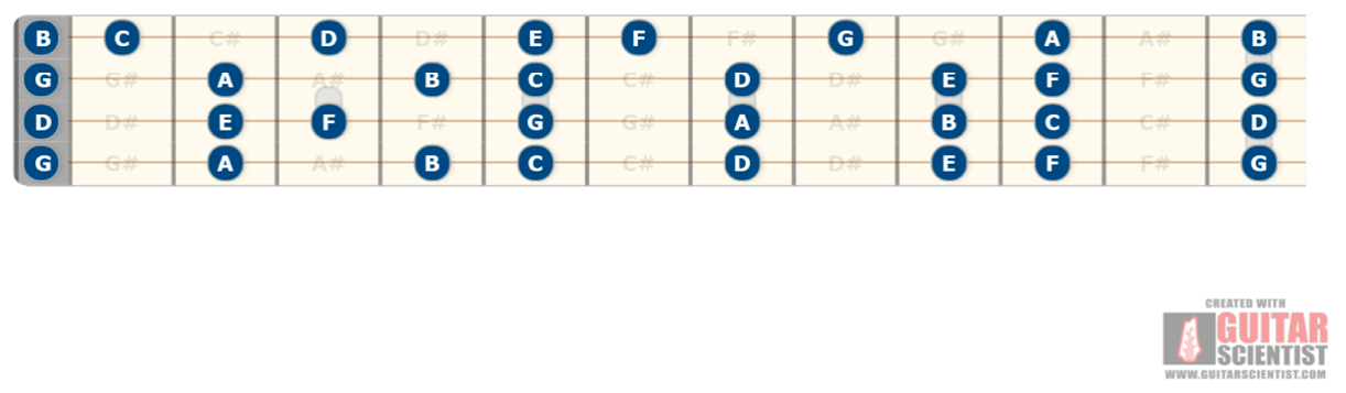 Tenor Guitar GDGB tuning string notes