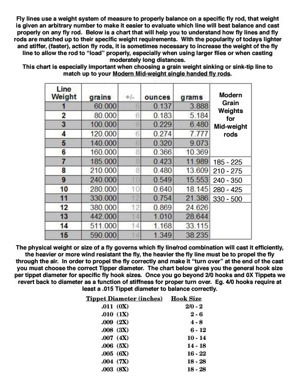 Fly Fishing Tippet Chart