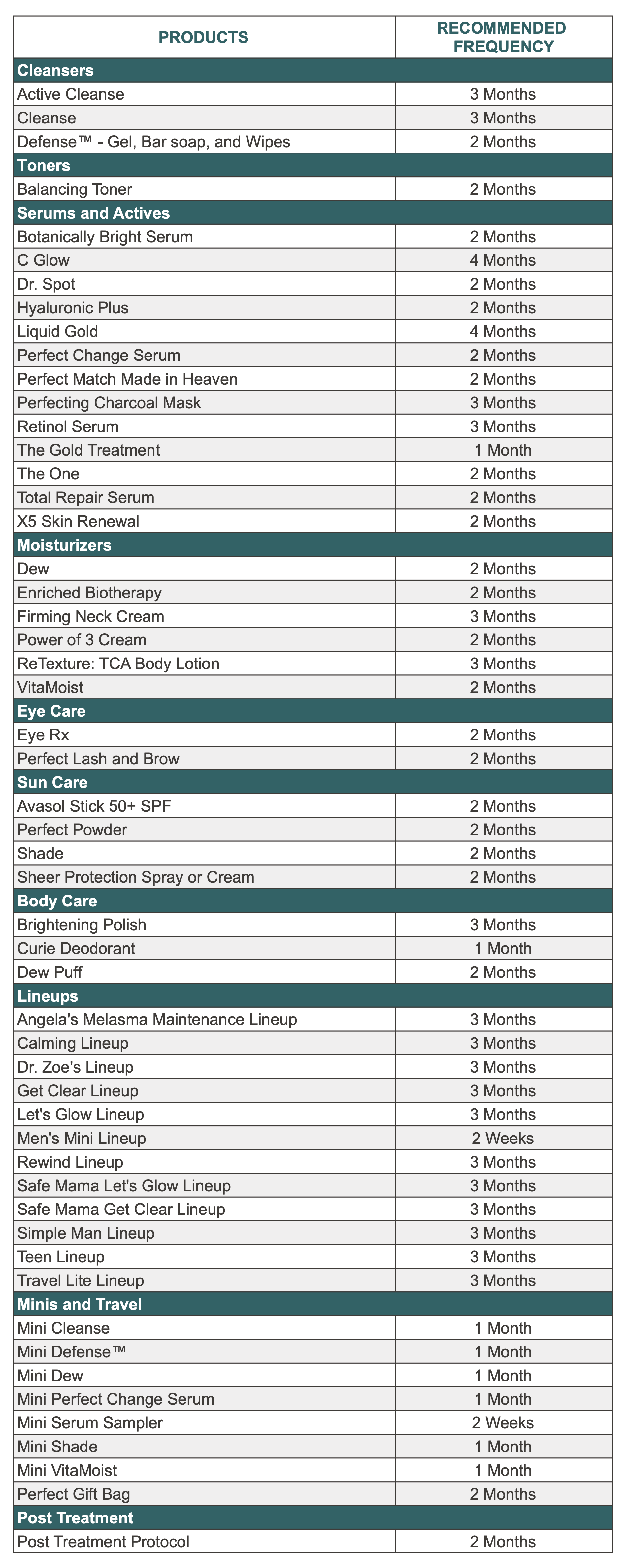 PFAM Product Auto-Replenish Recommendations Chart