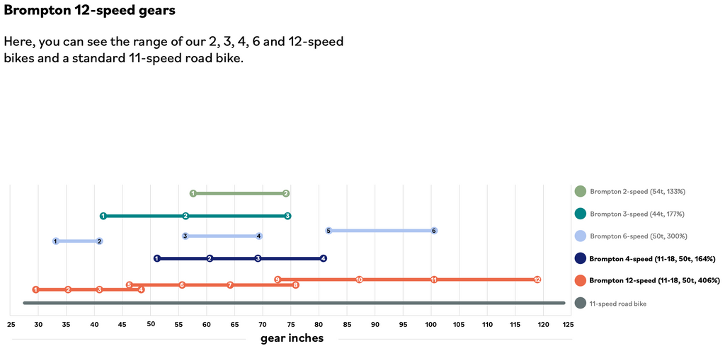 Brompton 12 Gang Übersicht