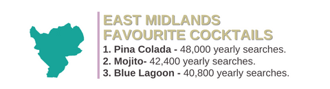 East Midland's favourite cocktail is Pina Colada