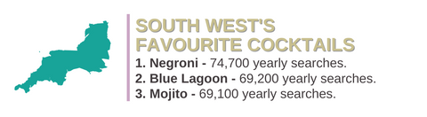 South West's favourite cocktail is Negroni