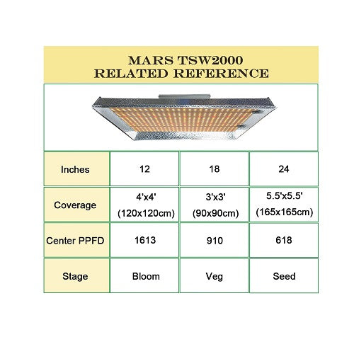 Mars Hydro TSW-2000 Recommend Coverage